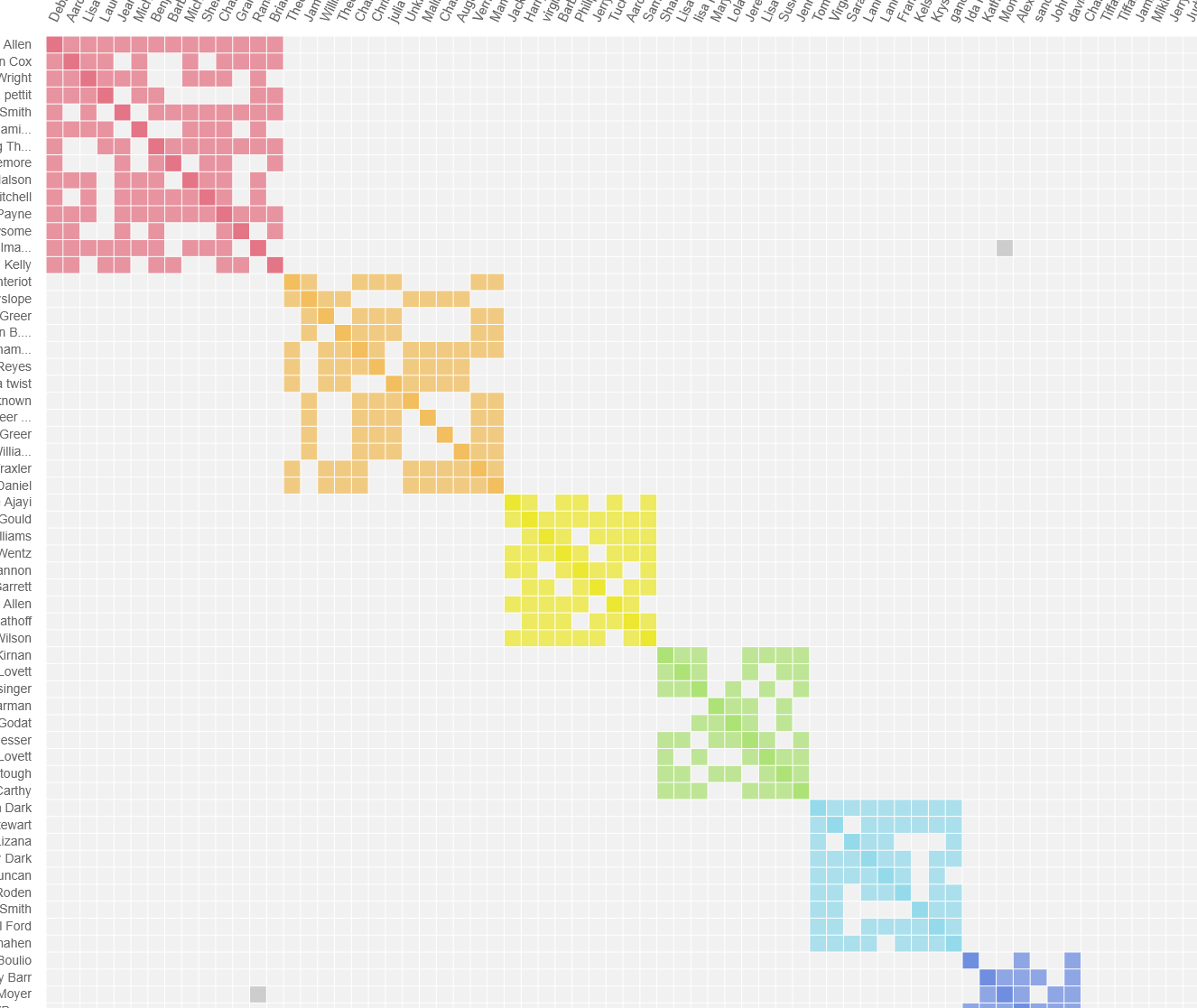 Diagonal color-coded collaboration heatmap with name labels along the top and left; red, orange, yellow, green, and blue blocks show clustered activity across the matrix.
